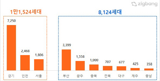 지역별 아파트 분양예정 물량 비교 <직방 제공>